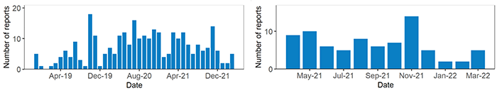 Two charts for reports submitted in different time periods.