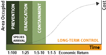 Long-term control chart. Focusing on prevention, eradication and containment over time.