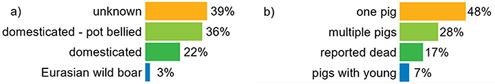 Two charts showing percentages of types and the number of pigs.