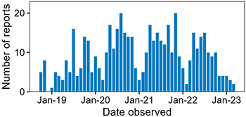 Chart of reports submitted iby email and phone.