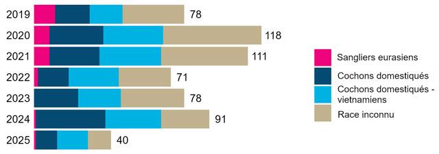 Graphique à barres indiquant le nombre de signalements de cochons, par type, de 2019 à 2025. 