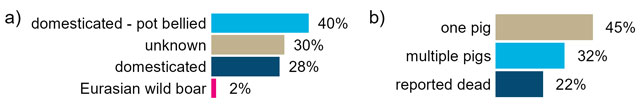 Bar graph showing types and number of pig reports that were submitted to the MNR over 2025 in percentages.