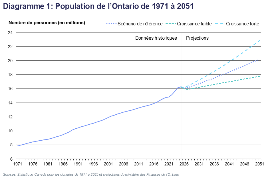 Diagramme 1: Population de l’Ontario de 1971 à 2051