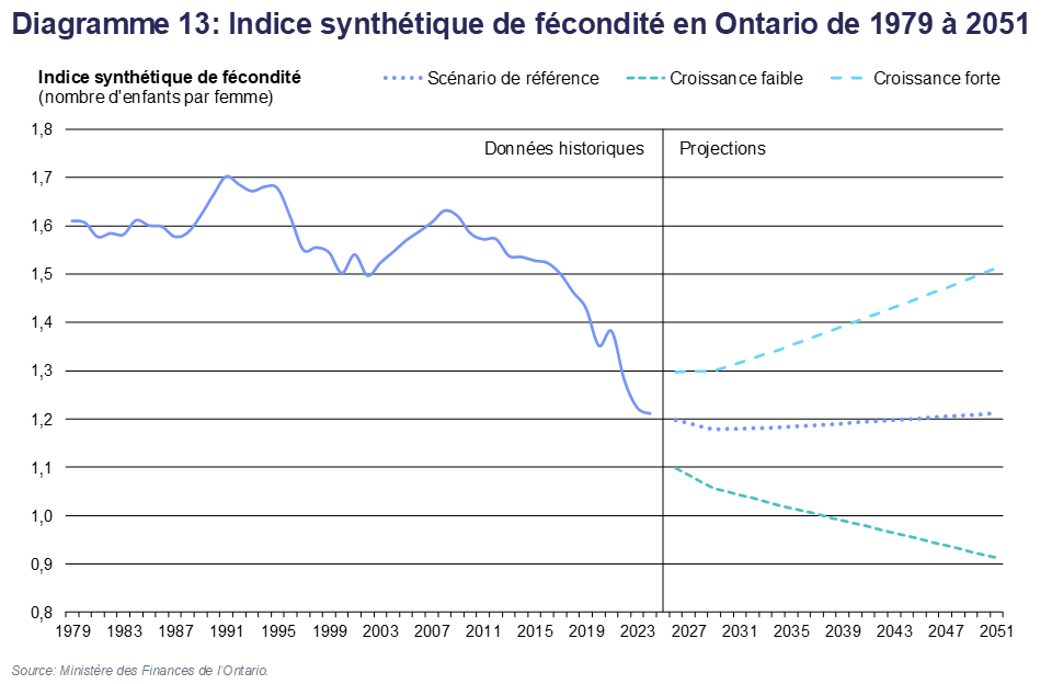Diagramme 13: Indice synthétique de fécondité en Ontario de 1979 à 2051