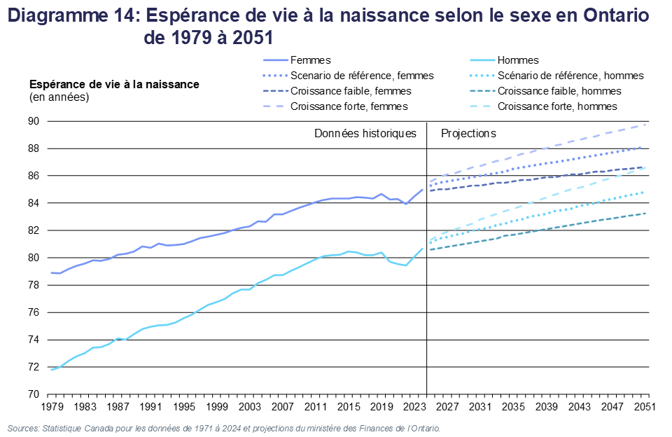 Diagramme 14: Espérance de vie à la naissance selon le sexe en Ontario de 1979 à 2051