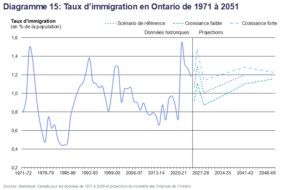 Diagramme 15: Taux d’immigration en Ontario de 1971 à 2051