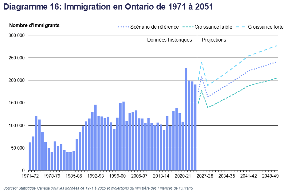 Diagramme 16: Immigration en Ontario de 1971 à 2051