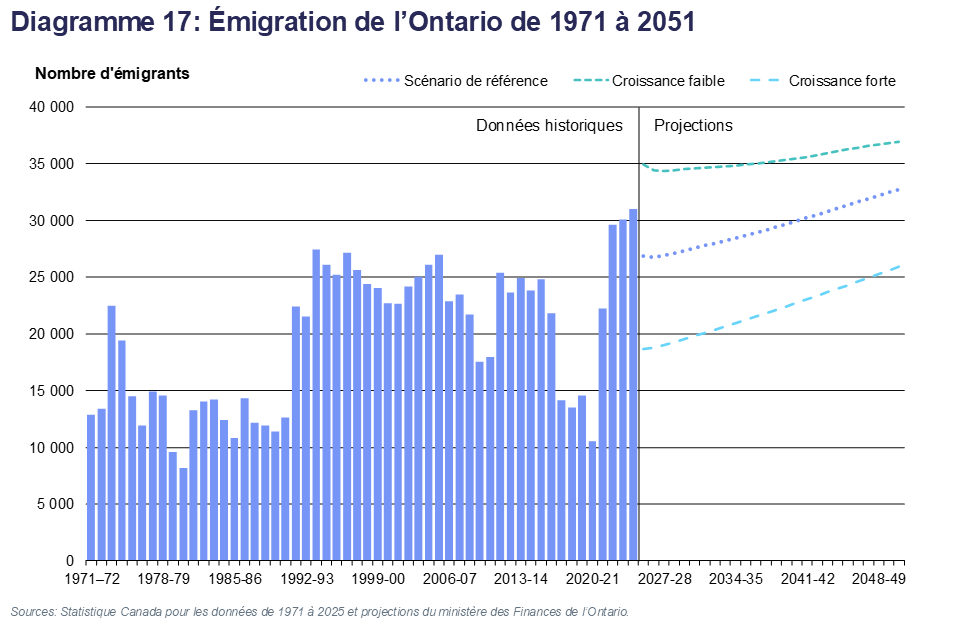 Diagramme 17: Émigration de l’Ontario de 1971 à 2051
