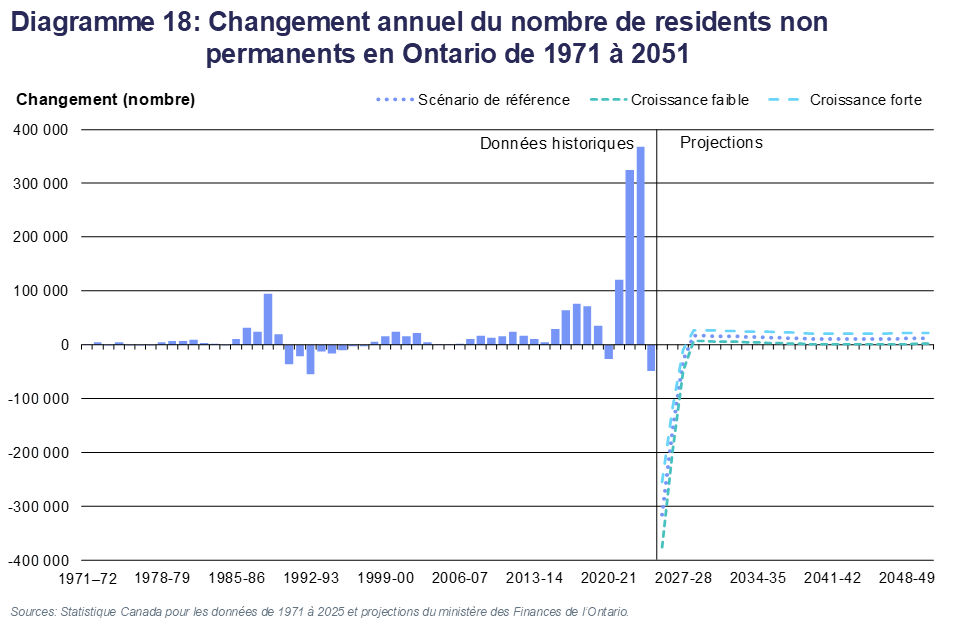 Diagramme 18: Changement annuel du nombre de residents non permanents en Ontario de 1971 à 2051