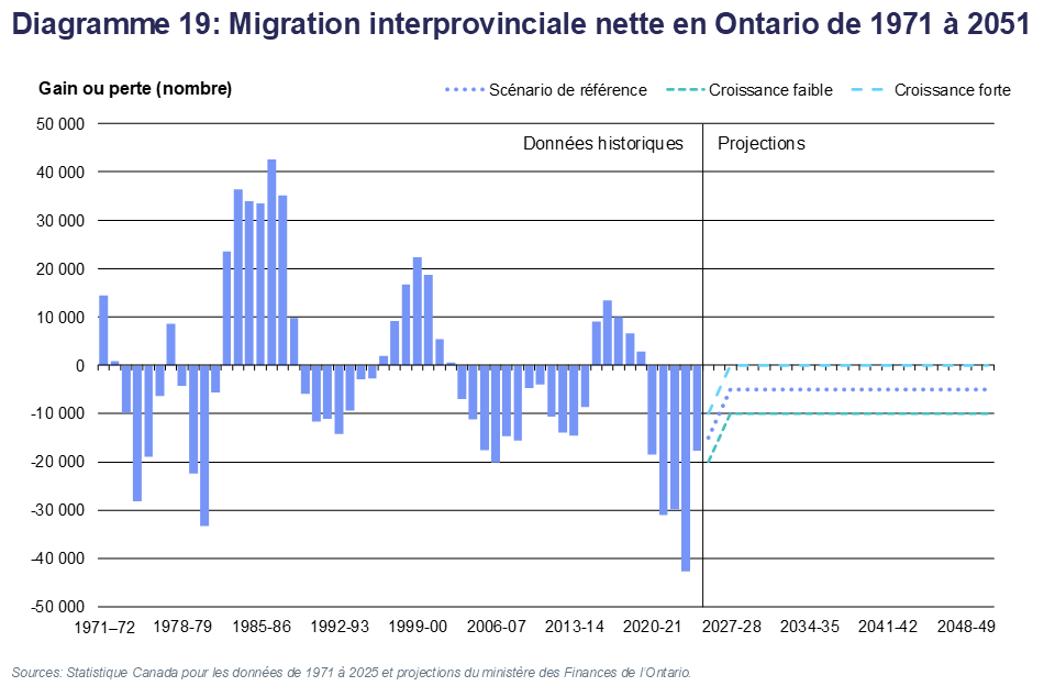 Diagramme 19: Migration interprovinciale nette en Ontario de 1971 à 2051