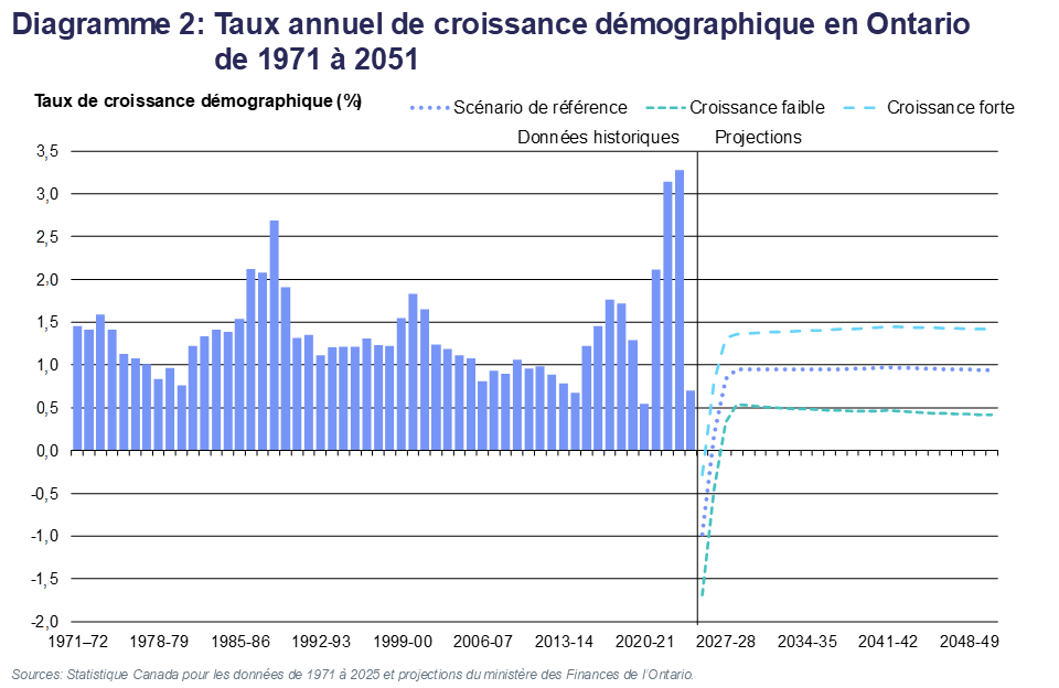 Diagramme 2: Taux annuel de croissance démographique en Ontario de 1971 à 2051