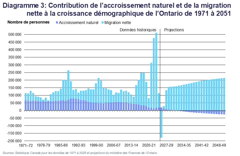 Diagramme 3: Contribution de l’accroissement naturel et de la migration 	nette à la croissance démographique de l’Ontario de 1971 à 2051