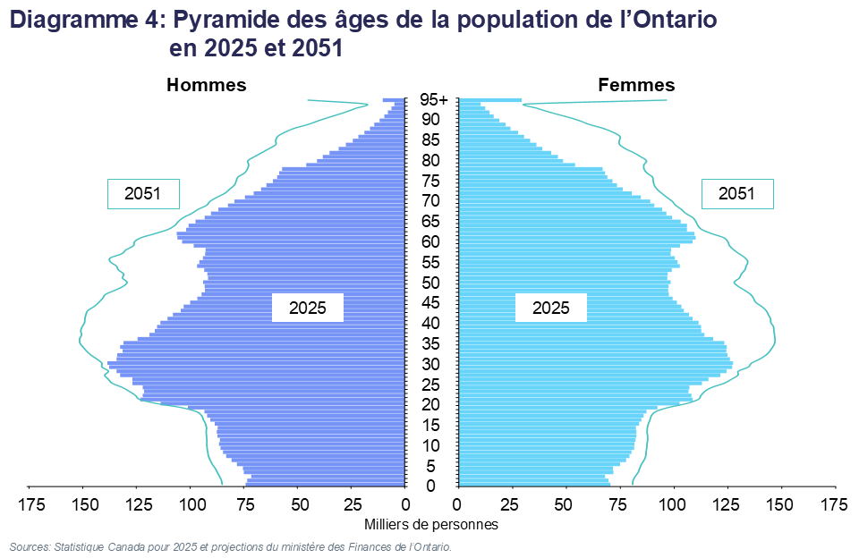 Diagramme 4: Pyramide des âges de la population de l’Ontario en 2025 et 2051