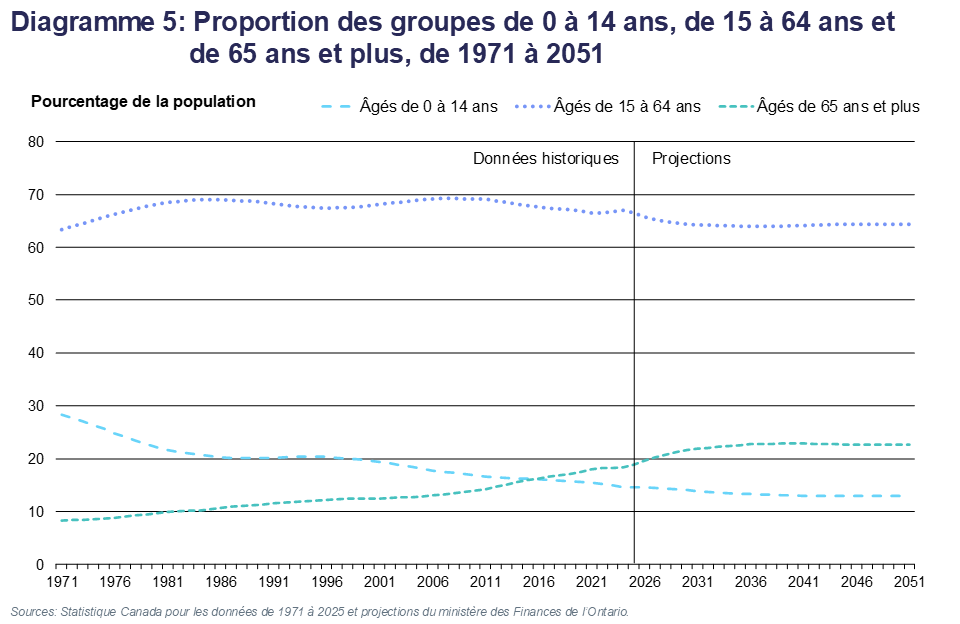 Diagramme 5: Proportion des groupes de&nbsp;0 à 14&nbsp;ans, de 15 à 64&nbsp;ans et de 65&nbsp;ans et plus, de 1971 à 2051