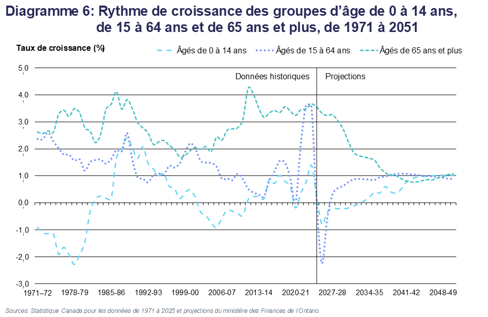 Diagramme 6: Rythme de croissance des groupes d’âge de&nbsp;0 à 14&nbsp;ans, de 15 à 64&nbsp;ans et de 65&nbsp;ans et plus, de 1971 à 2051