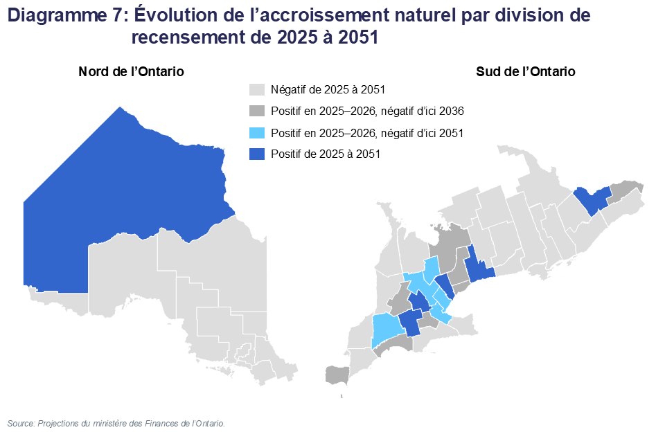 Diagramme 7: Évolution de l’accroissement naturel par division de recensement de 2025 à 2051