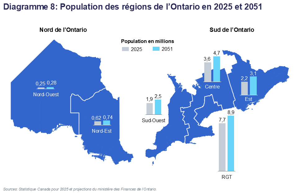 Diagramme 8: Population des régions de l’Ontario en 2025 et 2051