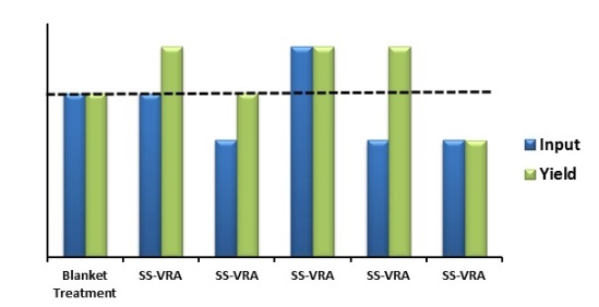Responses with a site specific management variable rate application (SS-VRA) system.