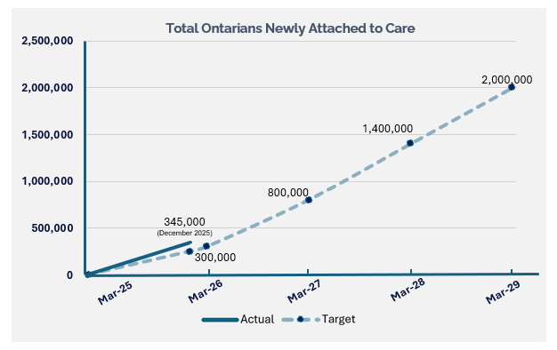 Line graph showing the total number of Ontarians Newly Attached to Care from Mar 2025 to March 2029 (Projected). December 2025: 345,000; March 2026 (Projected): 300,000; March 2027 (Projected): 800,000; March 2028 (Projected): 1,400,000; March 2029 (Projected): 2,000,000.