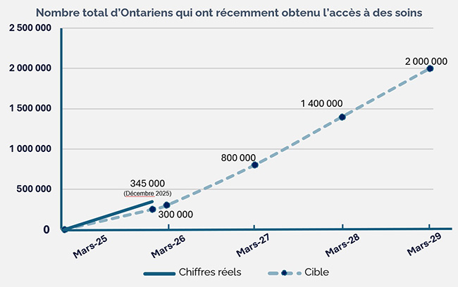 Graphique linéaire montrant le nombre total d’Ontariennes et d’Ontariens qui ont récemment obtenu l’accès à des soins, de mars 2025 à mars 2029 (projection). Décembre 2025: 345 000; Mars 2026 (projection) : 300 000; Mars 2027 (projection) : 800 000; Mars 2028 (projection) : 1 400 000; Mars 2029 (projection) : 2 000 000.
