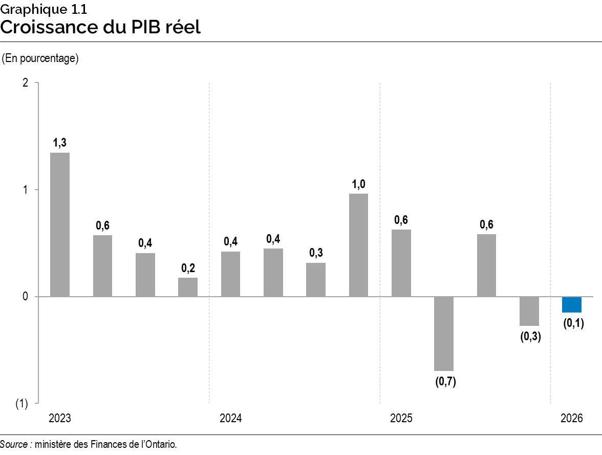 Graphique 1.1 : Croissance du produit intérieur brut réel