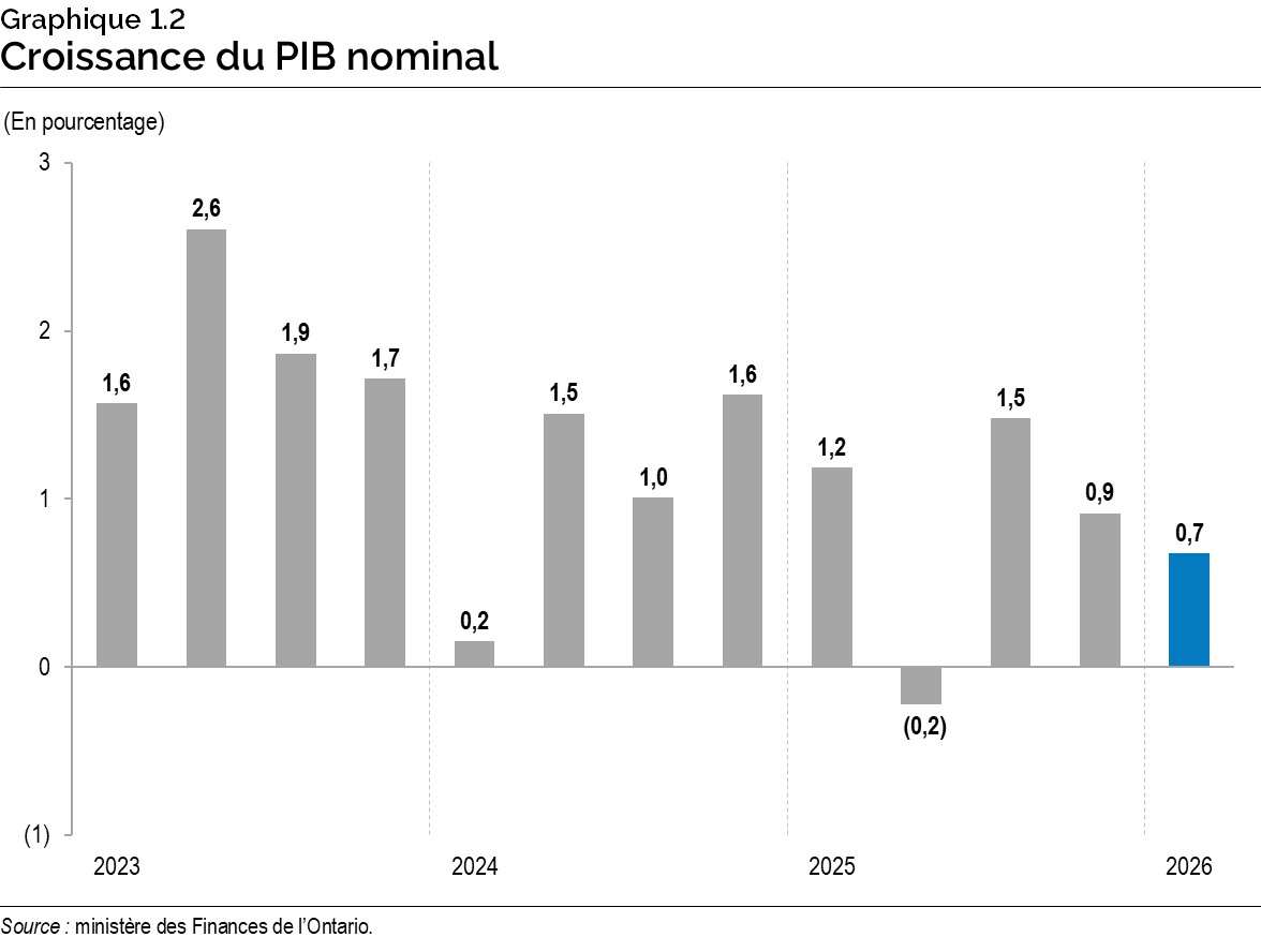 Graphique 1.2 : Croissance du produit intérieur brut nominal