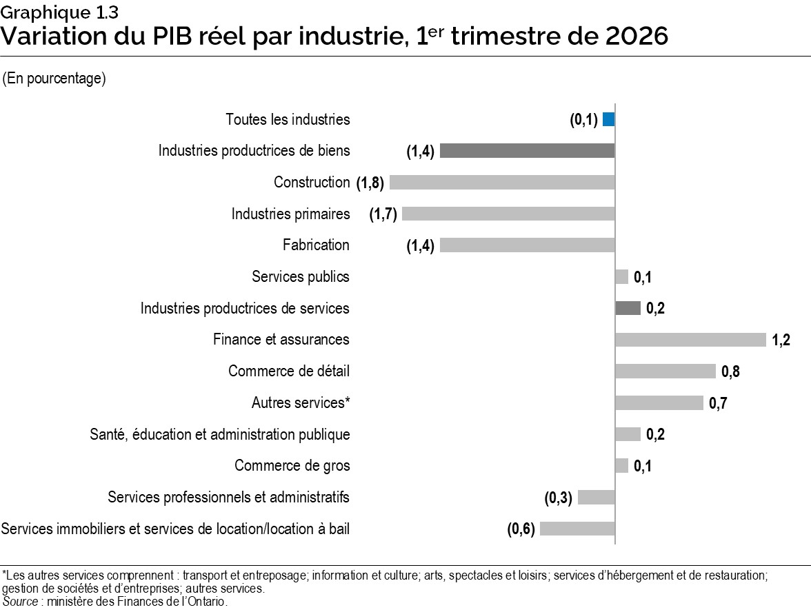 Graphique 1.3 : Variation du produit intérieur brut réel par industrie, 1er trimestre de 2026
