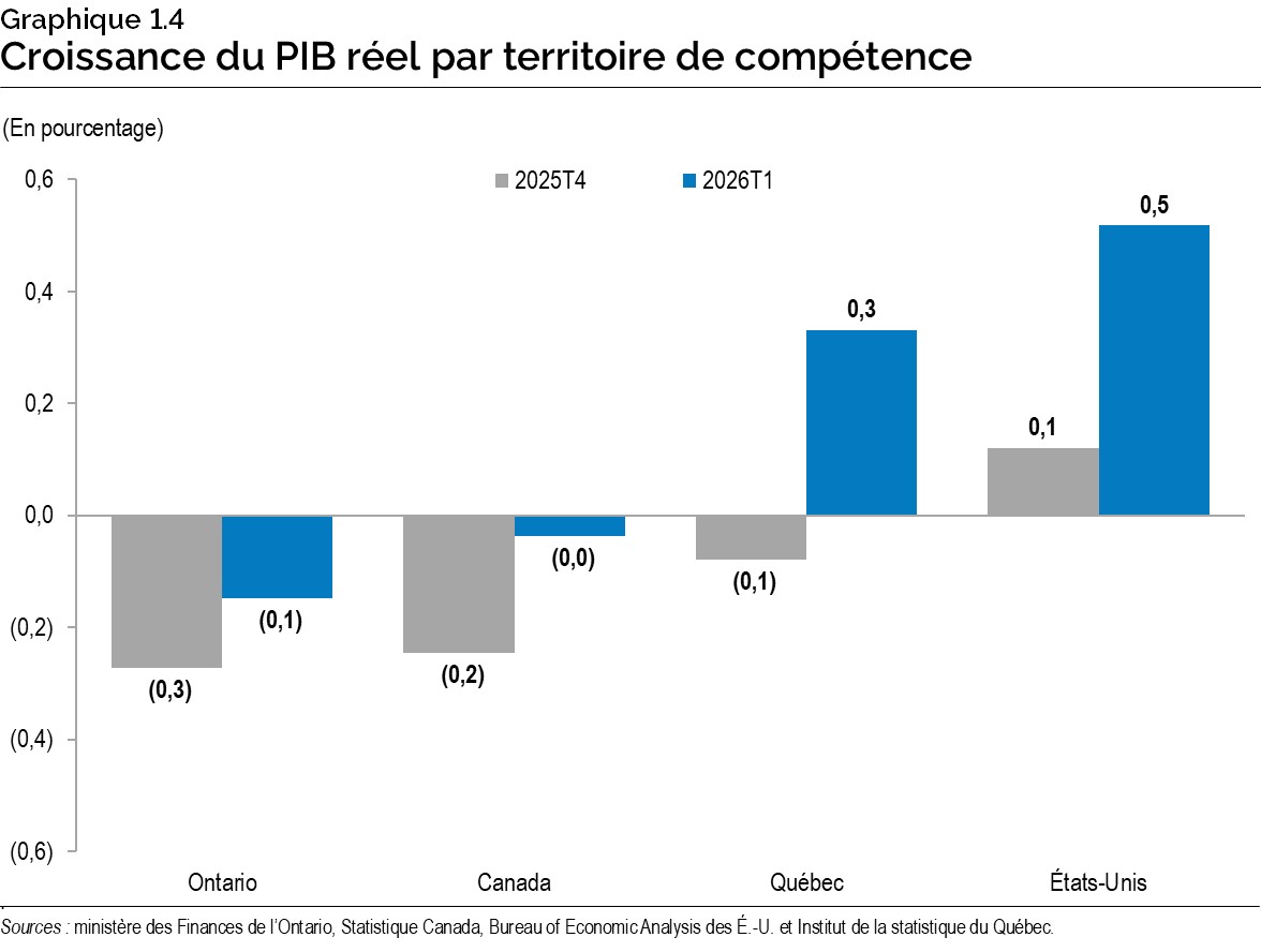 Graphique 1.4 : Croissance du produit intérieur brut réel par territoire de compétence