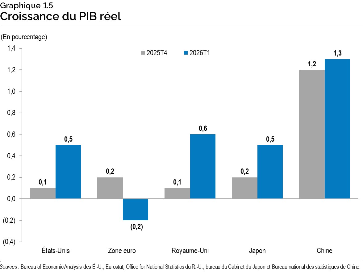 Graphique 1.5 : Croissance du produit intérieur brut réel