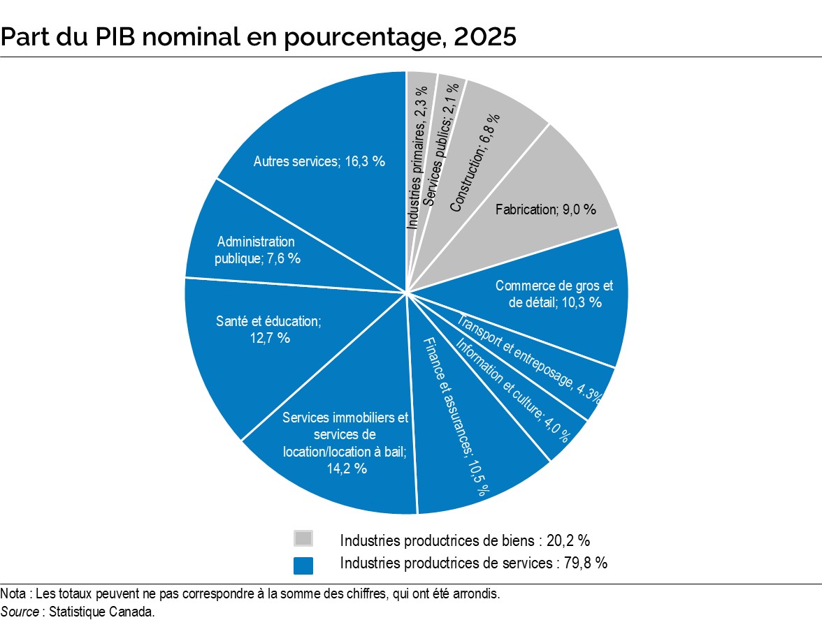 Graphique de l’annexe B : Part du produit intérieur brut nominal en pourcentage, 2025