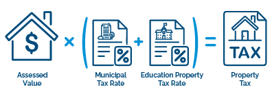 Diagram showing how property tax is calculated: Assessed property value multiplied by the sum of the municipal tax rate and the education property tax rate equals total property tax. Icons depict a house with a dollar sign (assessed value), two documents with percentage symbols (tax rates), and a final house labeled ‘Tax’ (result).