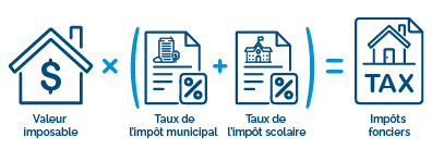 Calcul de l’impôt foncier