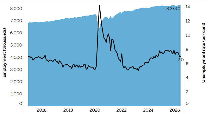 The combination line and area chart shows Ontario’s unemployment rate and employment from January 2015 to June 2026. Detailed description follows.