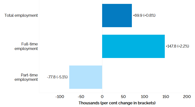 The horizontal bar chart shows changes in Ontario’s employment by full- and part-time status between Q2 2025 and Q2 2026. Detailed description follows.