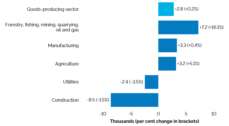 The horizontal bar chart shows employment changes in Ontario’s goods-producing industries between Q2 2025 and Q2 2026. Detailed description follows.