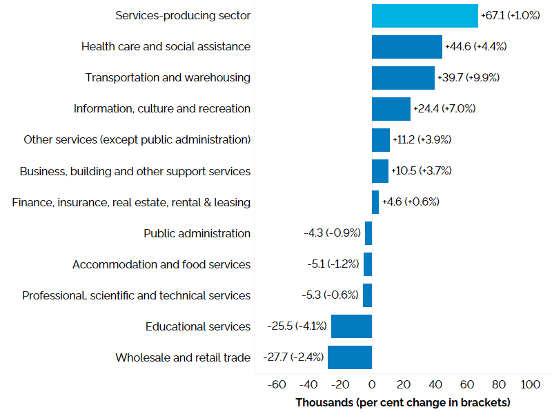The horizontal bar chart shows employment changes in Ontario’s services-producing industries between Q2 2025 and Q2 2026. Detailed description follows.