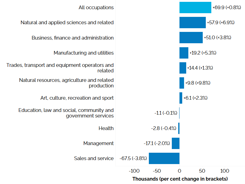 The horizontal bar chart shows changes in employment in Ontario by occupational group between Q2 2025 and Q2 2026. Detailed description follows.