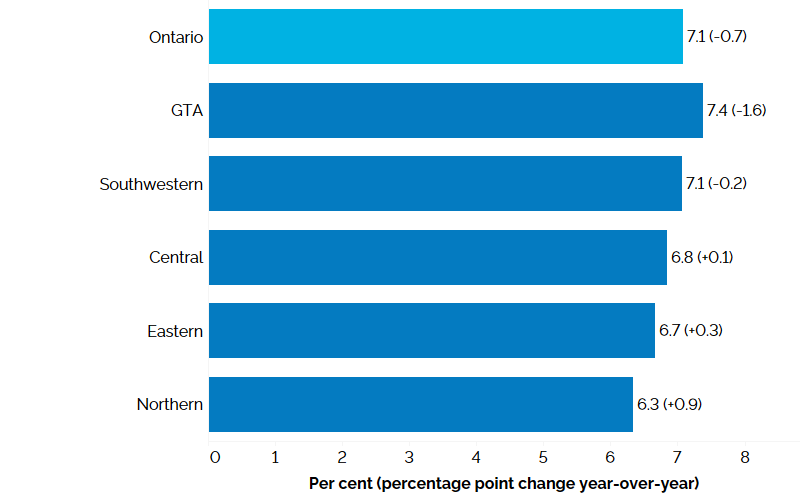 The horizontal bar chart shows unemployment rates across Ontario’s five regions in Q2 2026, with percentage point changes from Q2 2025 in brackets. Detailed description follows.