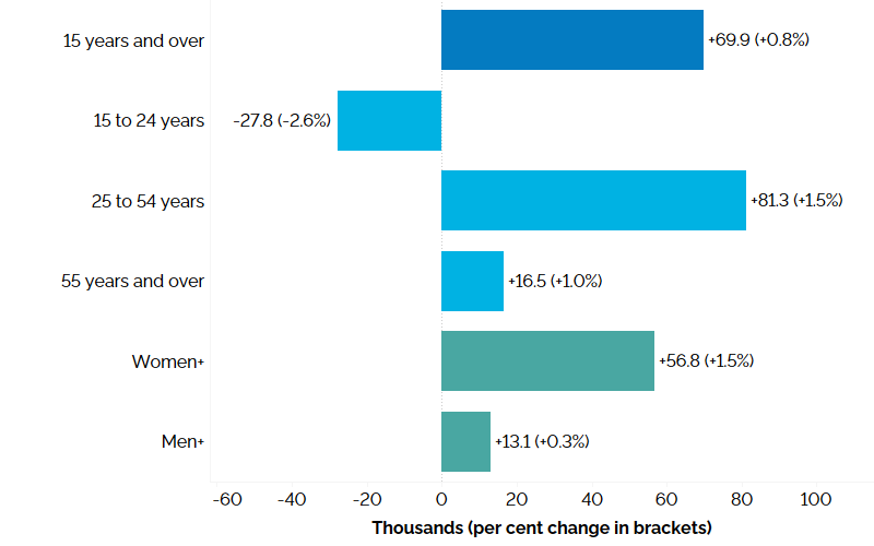 The horizontal bar chart shows employment changes by age group and gender between Q2 2025 and Q2 2026. Detailed description follows.