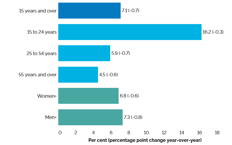 The horizontal bar chart shows unemployment rates by age group and gender in Q2 2026, with percentage point changes from Q2 2025 in brackets. Detailed description follows.