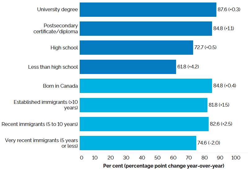 The horizontal bar chart shows employment rates by education level and immigrant status for core-aged individuals in Q2 2026, with percentage point changes from Q2 2025 in brackets. Detailed description follows.