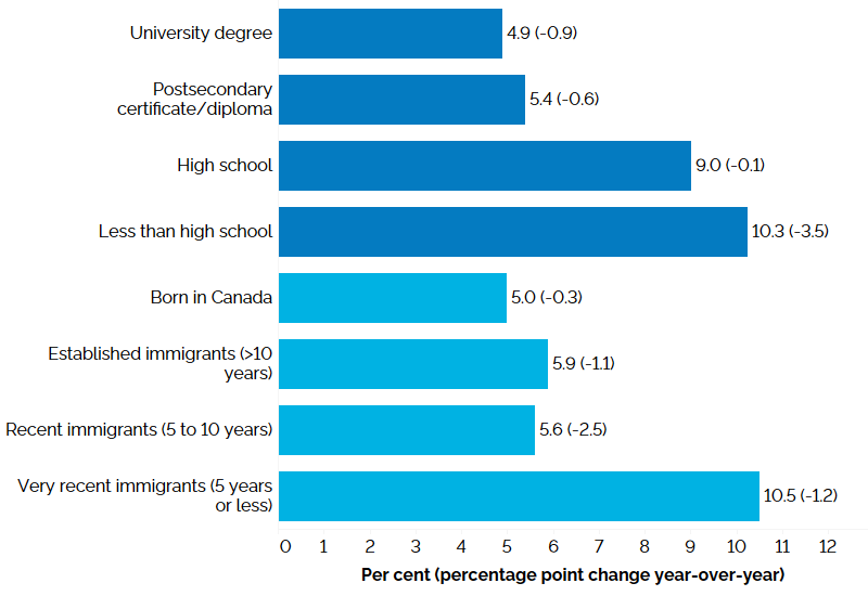 The horizontal bar chart shows unemployment rates by education level and immigrant status for core-aged individuals in Q2 2026, with percentage point changes from Q2 2025 in brackets. Detailed description follows.