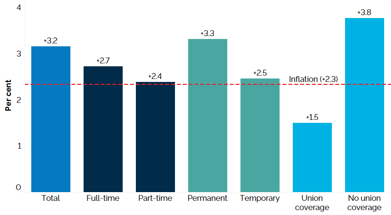 The vertical bar chart shows percentage change in Ontario’s nominal hourly wages by type of work between Q2 2025 and Q2 2026. The dotted line shows inflation change from Q2 2025 to Q2 2026. Detailed description follows.