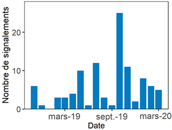 Graphique montrant le nombre de signalements par date, de avant mars 2019 à mars 2020. De 0 signalement à plus de 20 signalements certains mois.