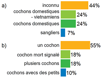 Graphique des pourcentages par type de cochons et par type de groupe.