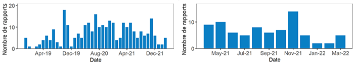 Deux graphiques pour les rapports soumis à des périodes différentes.
