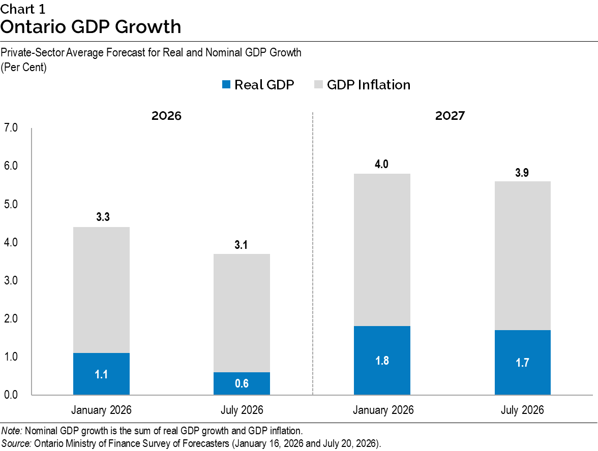 Chart 1: Ontario GDP Growth