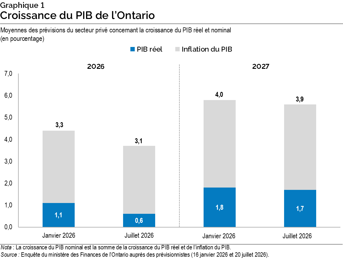 Graphique 1 : Croissance du PIB de l’Ontario