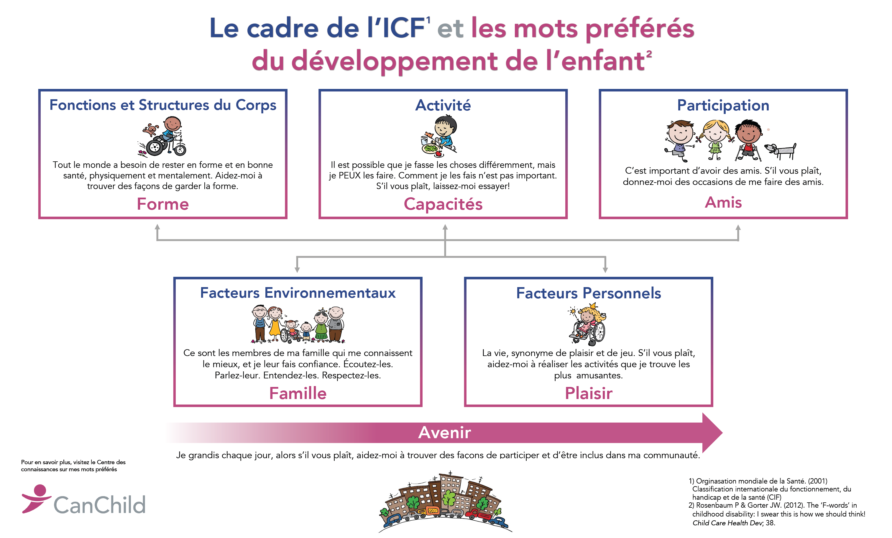 Diagramme montrant le cadre de l’ICF et les mots préférés du développement de l’enfant : santé physique (structure et fonctionnement du corps), capacités (activité), amitiés (participation), famille (facteurs environnementaux) et plaisir (facteurs personnels). Une flèche horizontale intitulée « avenir » représente le développement de l’enfant dans ces domaines au fil du temps.