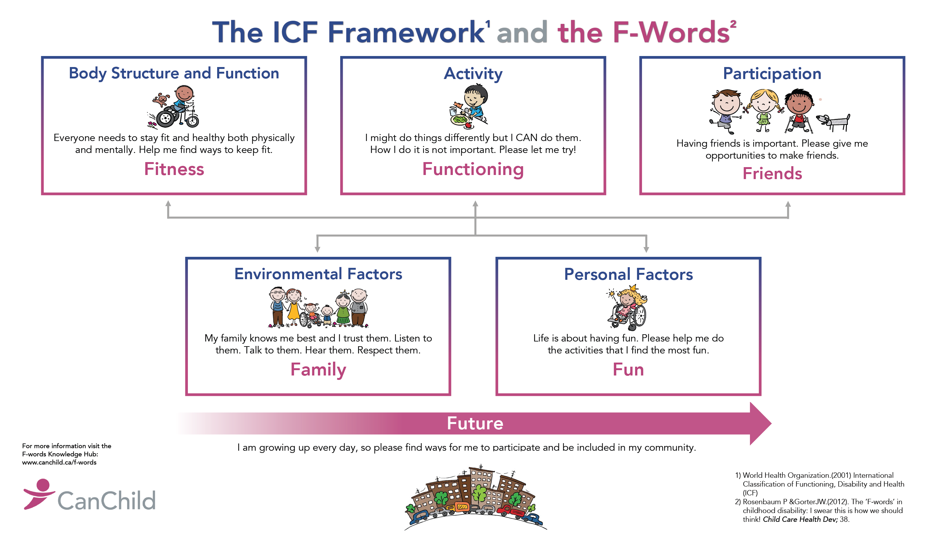 Diagram showing the ICF framework and the “F-Words” for child development: Fitness (body structure and function), Functioning (activity), Friends (participation), Family (environmental factors), and Fun (personal factors). A horizontal arrow labeled “Future” represents the child’s development across these areas over time.